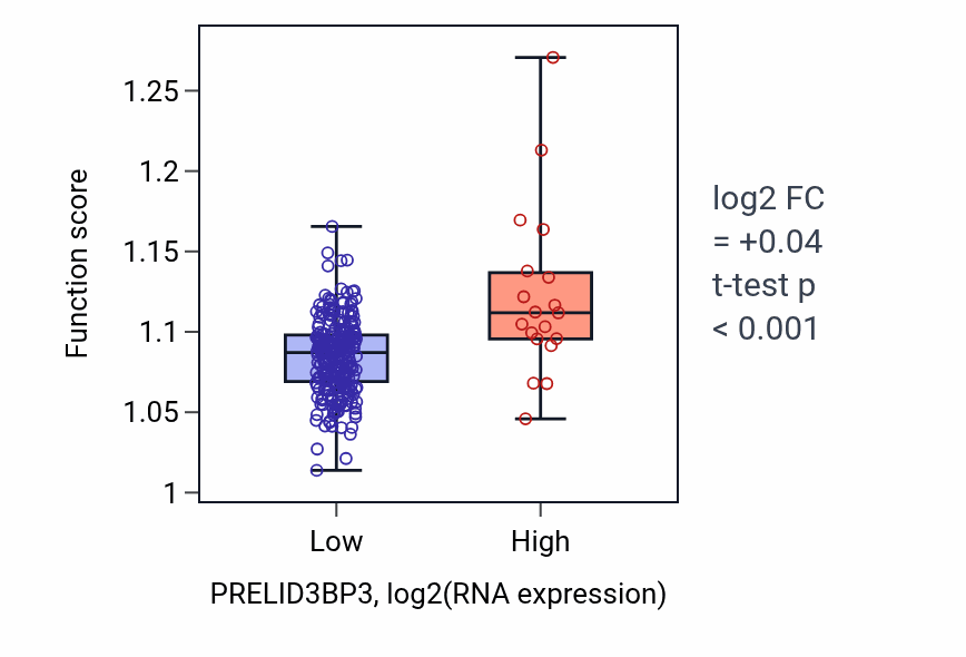 Box plot of Negative regulation of establishment of protein localization in PRELID3BP3-low vs PRELID3BP3-high samples in KIRP.