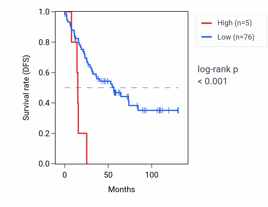 Kaplan&ndash;Meier survival curve for PRELID3BP3 RNA expression in KIRC: high vs low expression groups.