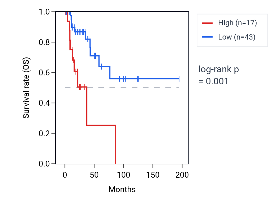Kaplan&ndash;Meier survival curve for PRELID3BP4 RNA expression in KIRP: high vs low expression groups.