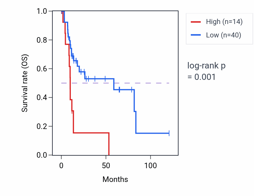 Kaplan&ndash;Meier survival curve for PRELID3BP5 RNA expression in LIHC: high vs low expression groups.
