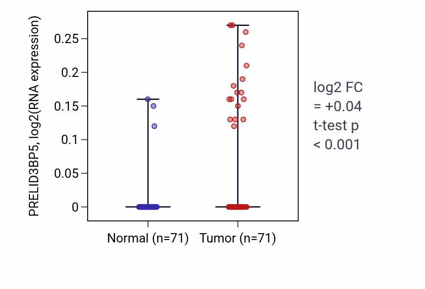 Tumor-vs-normal expression box plot for PRELID3BP5 in KIRC.