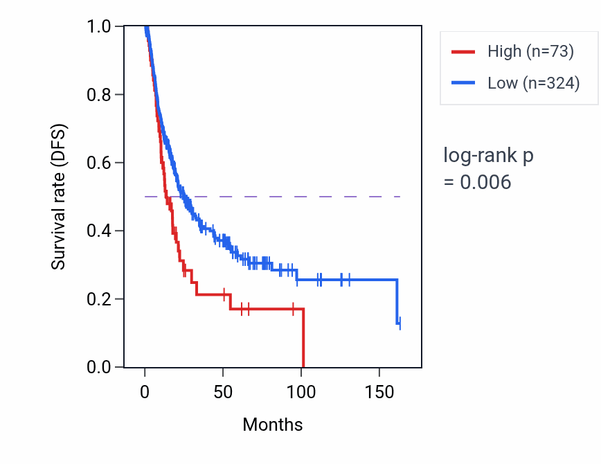 Kaplan&ndash;Meier survival curve for PRELID3BP7 RNA expression in BLCA: high vs low expression groups.