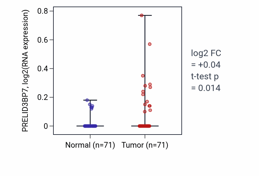 Tumor-vs-normal expression box plot for PRELID3BP7 in KIRC.