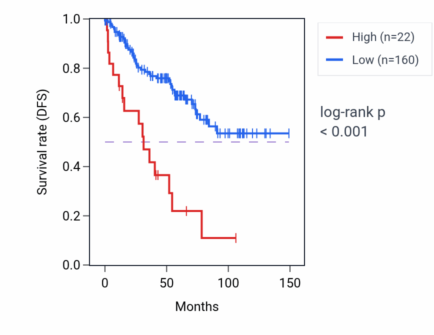Kaplan&ndash;Meier survival curve for PRELID3BP8 RNA expression in KIRC: high vs low expression groups.
