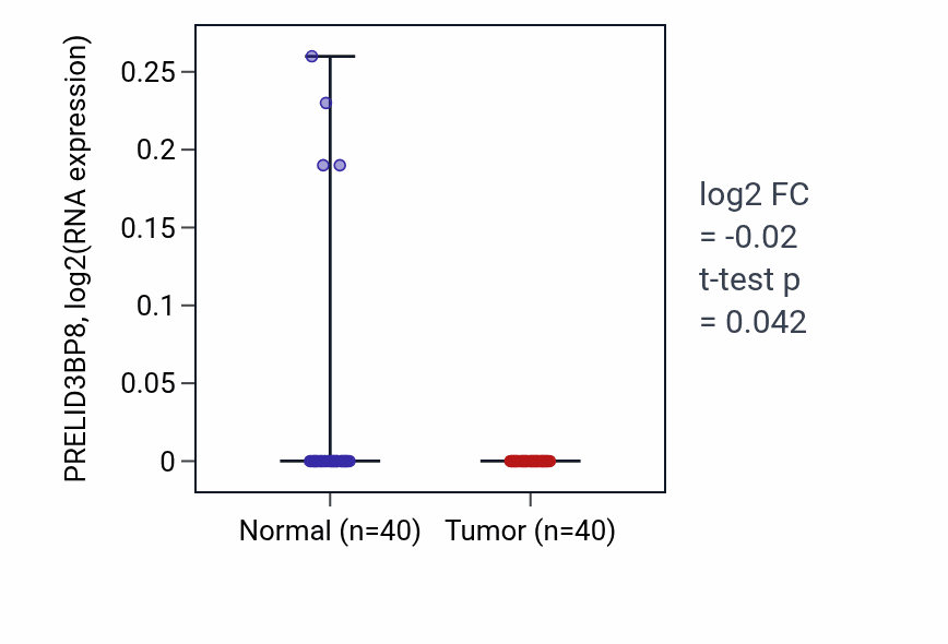 Tumor-vs-normal expression box plot for PRELID3BP8 in HNSC.