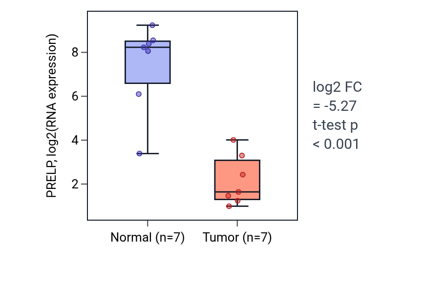 Tumor-vs-normal expression box plot for PRELP in BLCA.
