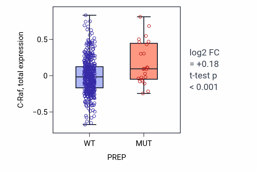 Box plot of C-Raf in PREP-low vs PREP-high samples in UCEC.