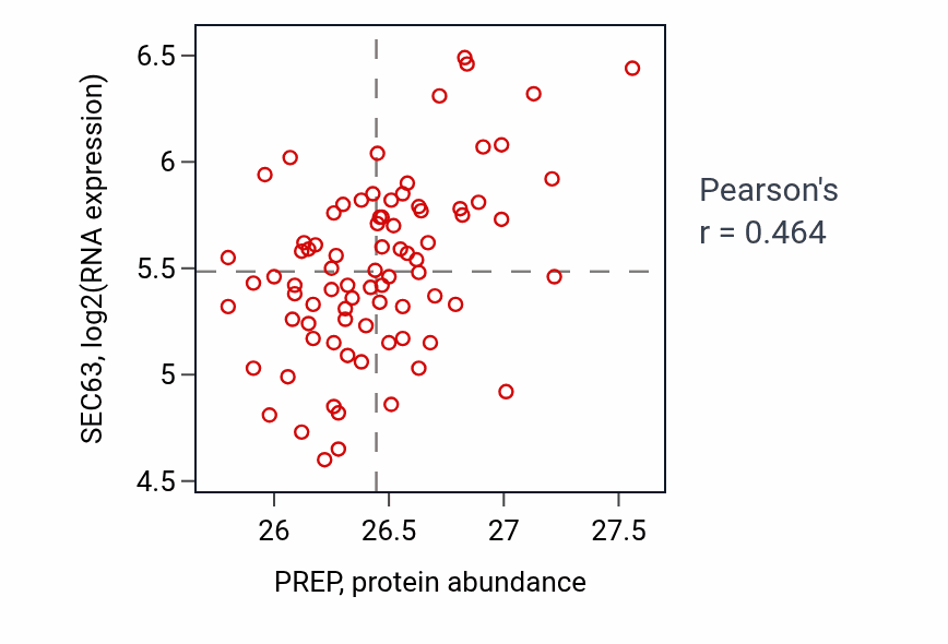 Per-sample scatter of PREP vs SEC63 in OV (Pearson r = 0.46).