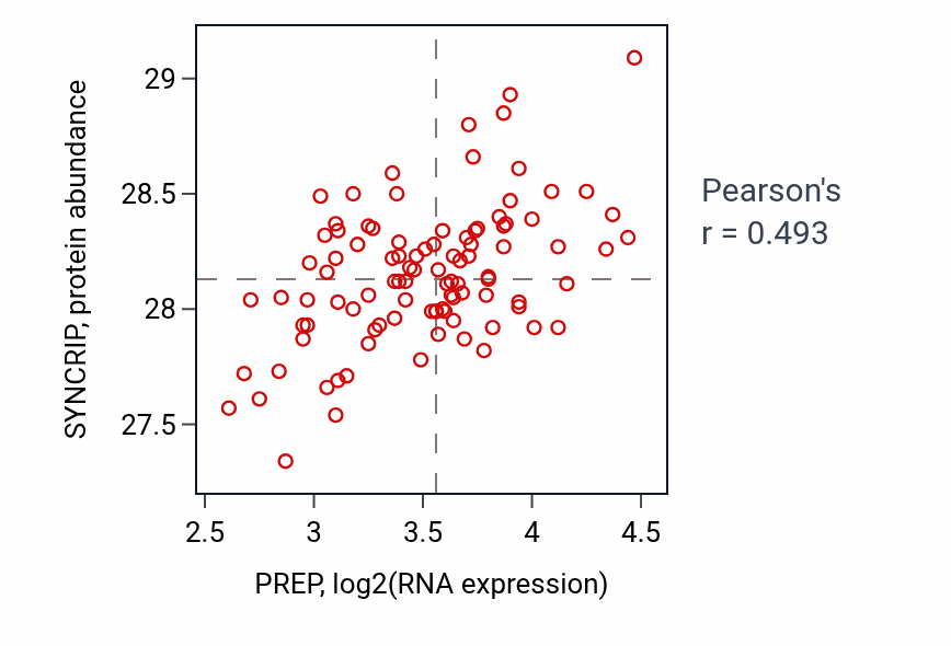 Per-sample scatter of PREP vs SYNCRIP in GBM (Pearson r = 0.49).