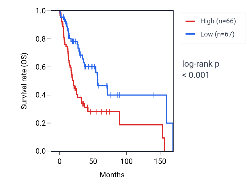 Kaplan&ndash;Meier survival curve for PREP RNA expression in HNSC: high vs low expression groups.
