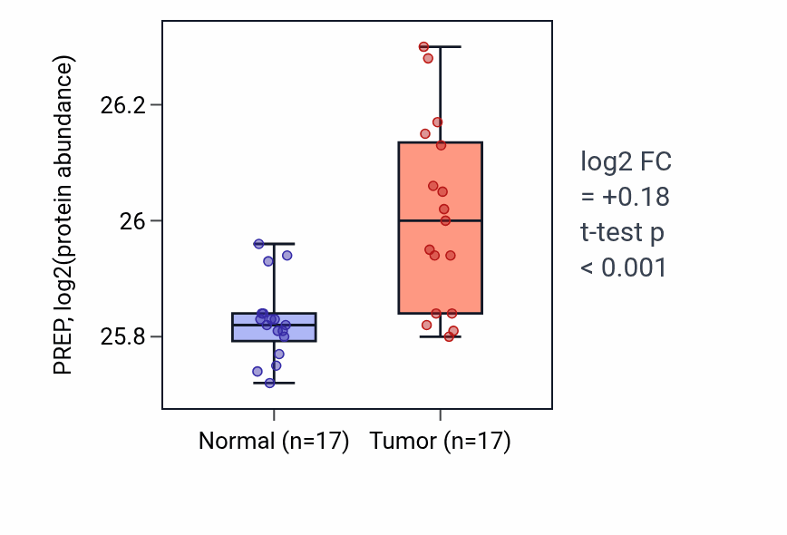 Tumor-vs-normal mass-spec protein box plot for PREP in CCRCC.