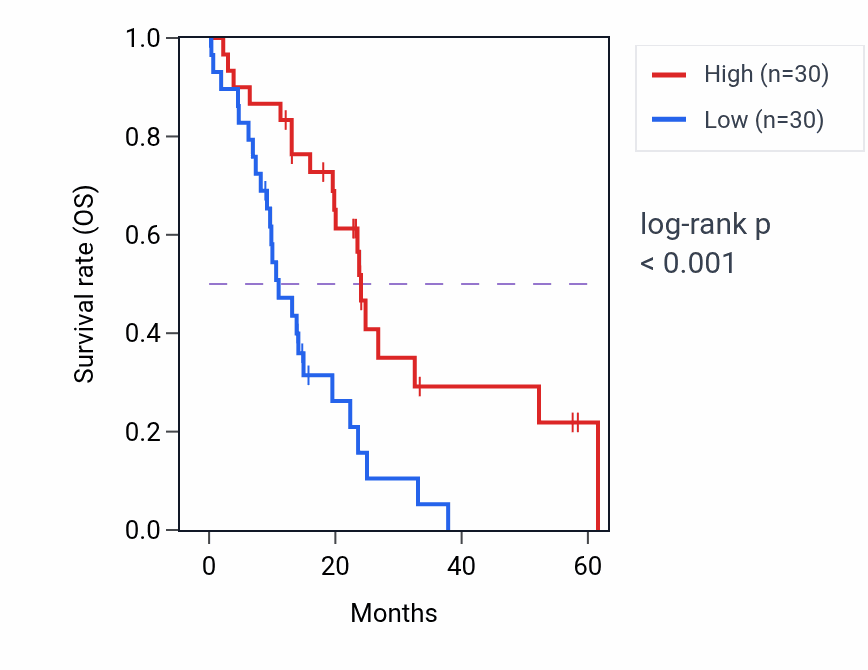 Kaplan&ndash;Meier survival curve for PREP mass-spec protein-high vs -low samples in PDAC.