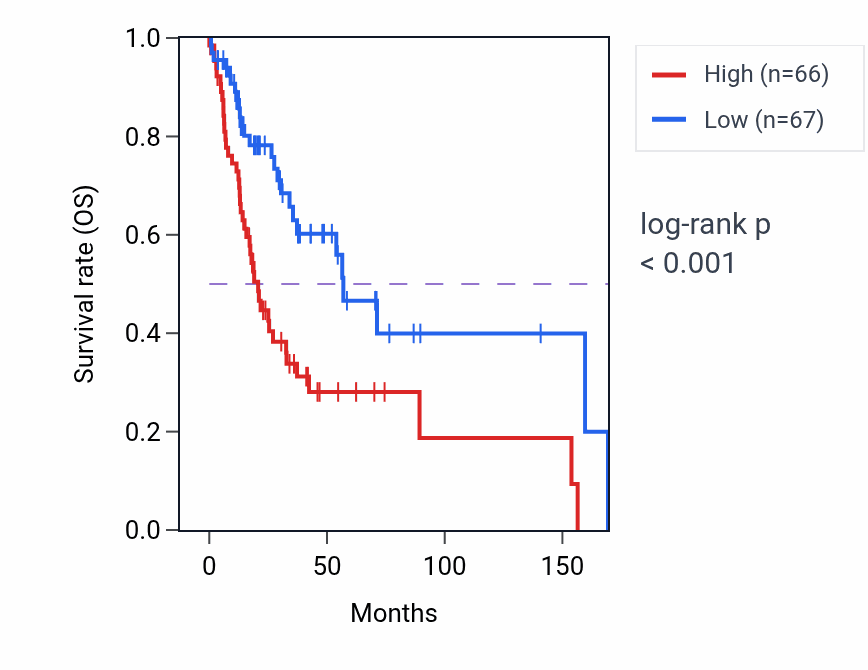 Kaplan&ndash;Meier survival curve for PREP RNA-high vs -low samples in HNSC.