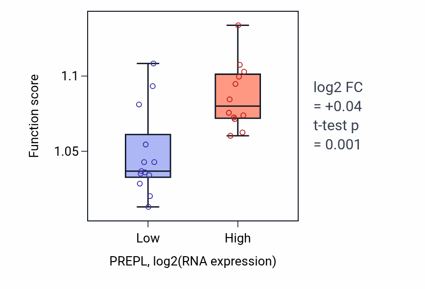Box plot of Microtubule-based transport in PREPL-low vs PREPL-high samples in LIVER.