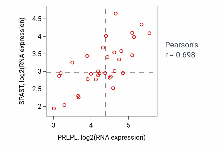Per-sample scatter of PREPL vs SPAST in OESOPHAGUS (Pearson r = 0.70).