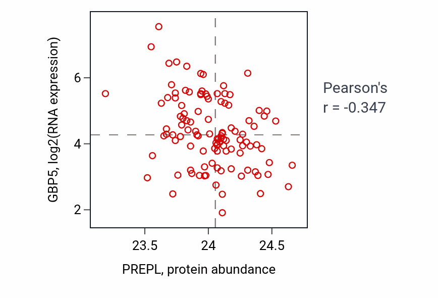 Per-sample scatter of PREPL vs GBP5 in LUAD (Pearson r = -0.35).