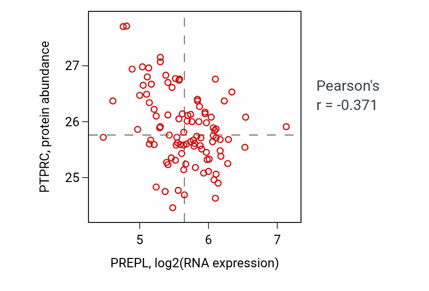 Per-sample scatter of PREPL vs PTPRC in GBM (Pearson r = -0.37).