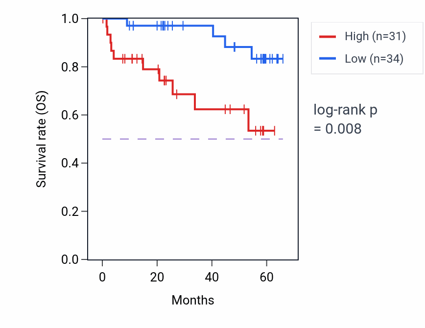 Kaplan&ndash;Meier survival curve for PREPL mass-spec protein-high vs -low samples in CCRCC.