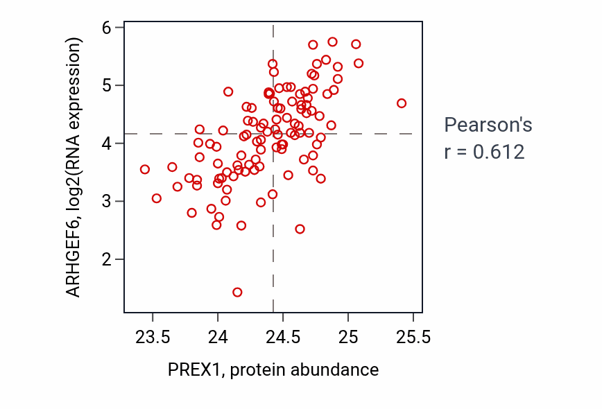 Per-sample scatter of PREX1 vs ARHGEF6 in HNSC (Pearson r = 0.61).