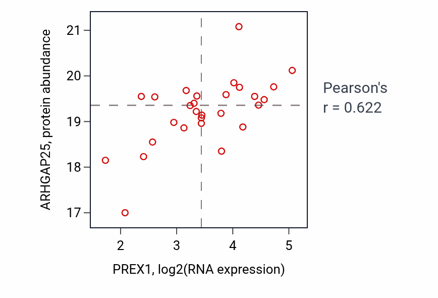 Per-sample scatter of PREX1 vs ARHGAP25 in OV (Pearson r = 0.62).