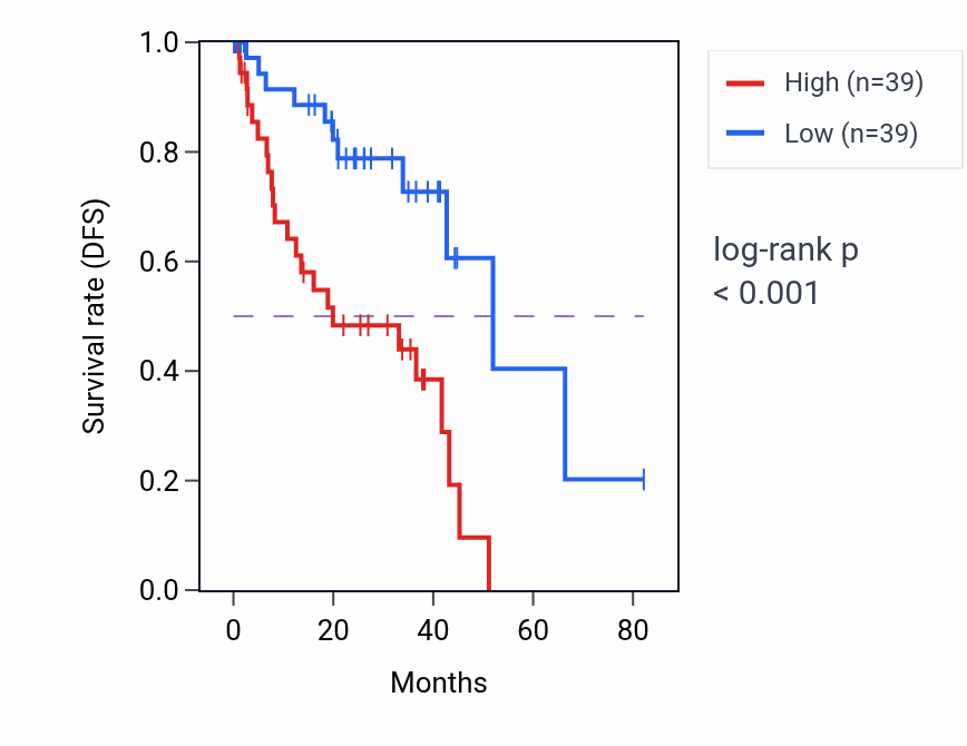 Kaplan&ndash;Meier survival curve for PREX1 RNA-high vs -low samples in UVM.