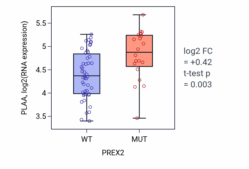 Box plot of PLAA in PREX2-low vs PREX2-high samples in LARGE_INTESTINE.