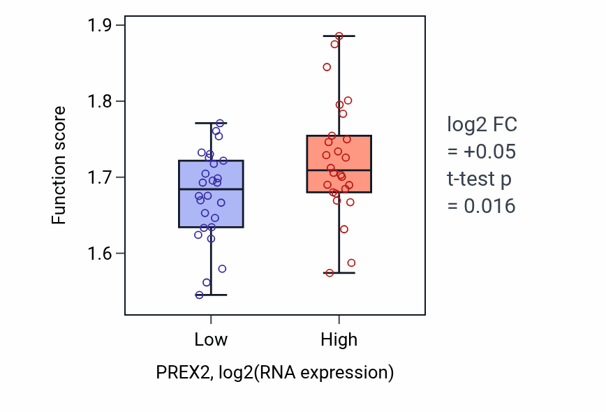 Box plot of Cytoplasmic translational initiation in PREX2-low vs PREX2-high samples in LUNG_SCLC.