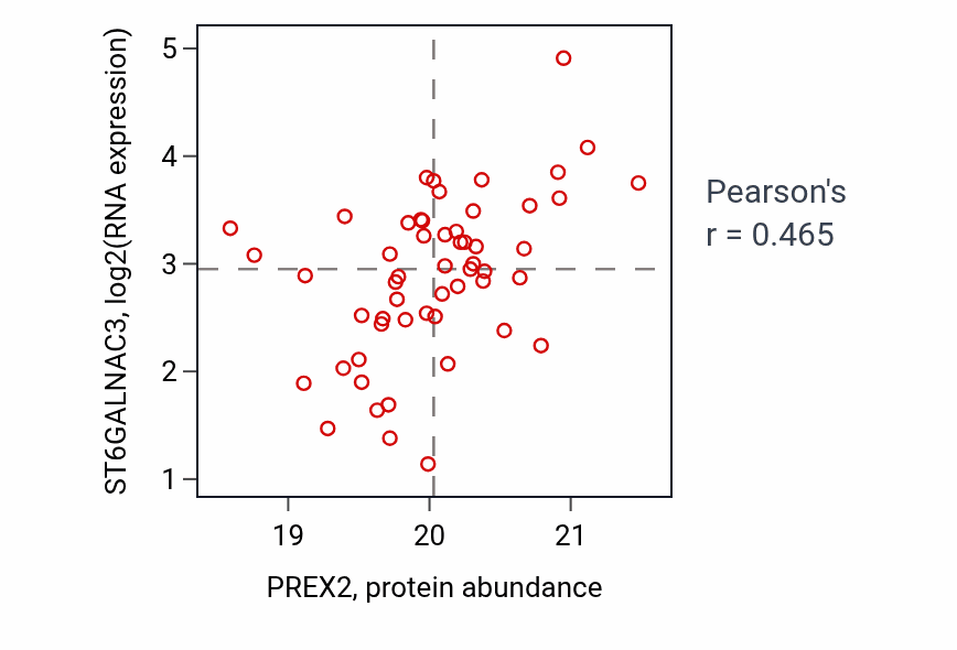 Per-sample scatter of PREX2 vs ST6GALNAC3 in CCRCC (Pearson r = 0.47).