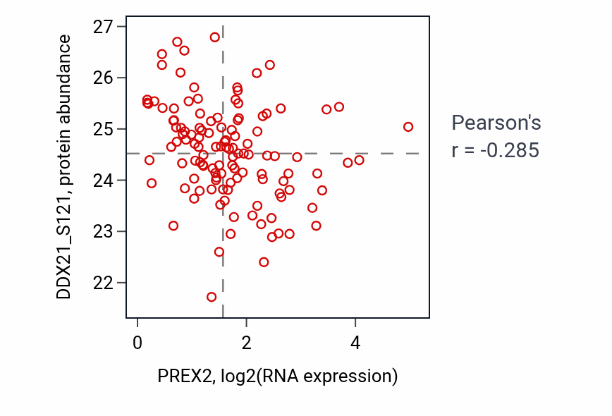 Per-sample scatter of PREX2 vs DDX21_S121 in BRCA (Pearson r = -0.28).