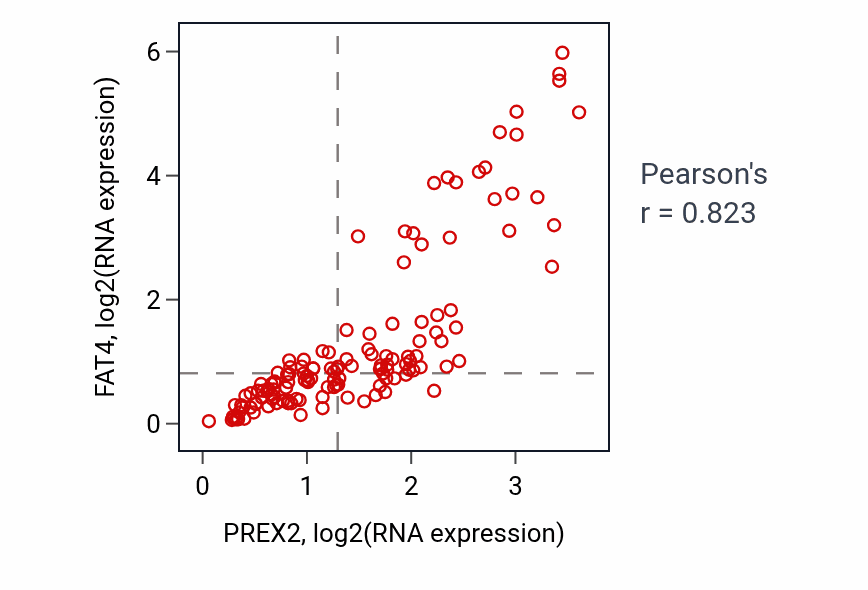 Per-sample scatter of PREX2 vs FAT4 in TGCT (Pearson r = 0.82).