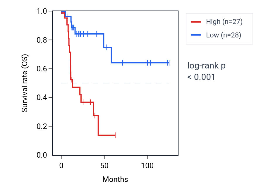 Kaplan&ndash;Meier survival curve for PREX2 RNA expression in KIRP: high vs low expression groups.