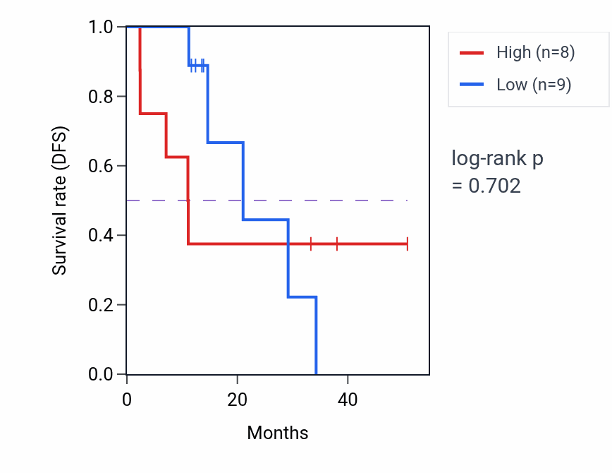 Kaplan&ndash;Meier survival curve for PREX2 mass-spec protein-high vs -low samples in LUAD.