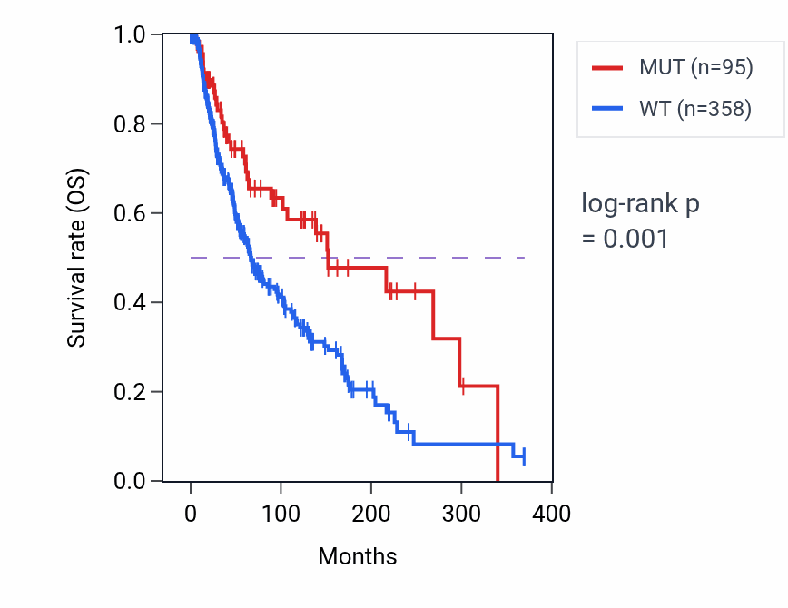 Kaplan&ndash;Meier survival curve for PREX2 mutant vs wild-type samples in SKCM.