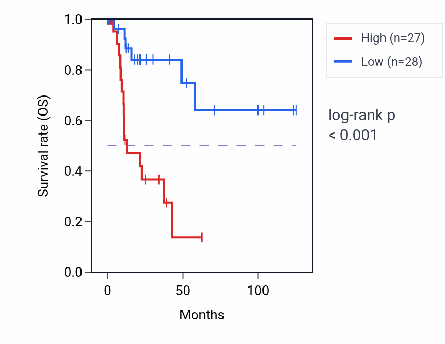 Kaplan&ndash;Meier survival curve for PREX2 RNA-high vs -low samples in KIRP.