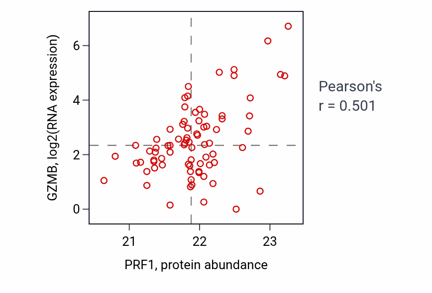 Per-sample scatter of PRF1 vs GZMB in UCEC (Pearson r = 0.50).