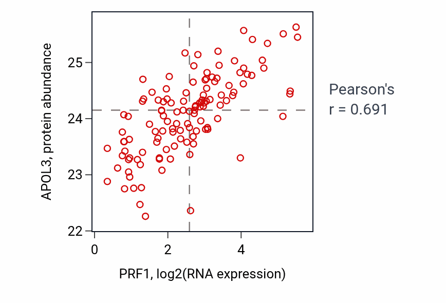 Per-sample scatter of PRF1 vs APOL3 in BRCA (Pearson r = 0.69).