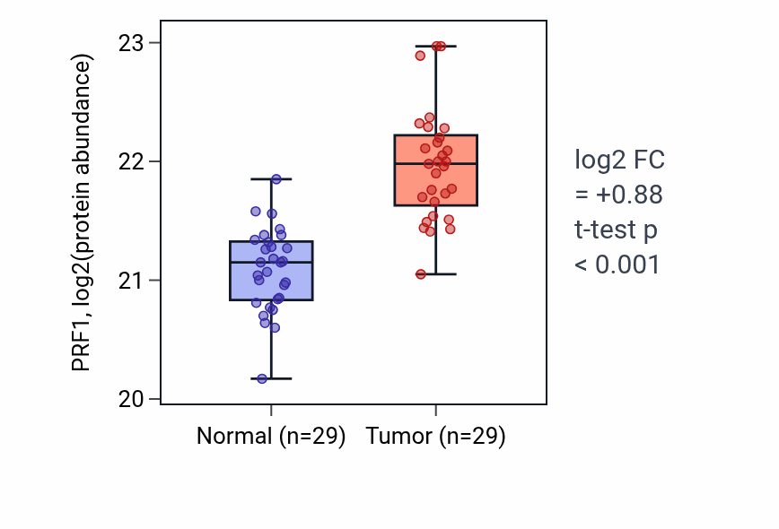 Tumor-vs-normal mass-spec protein box plot for PRF1 in CCRCC.