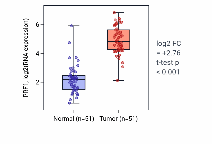 Tumor-vs-normal expression box plot for PRF1 RNA in KIRC.