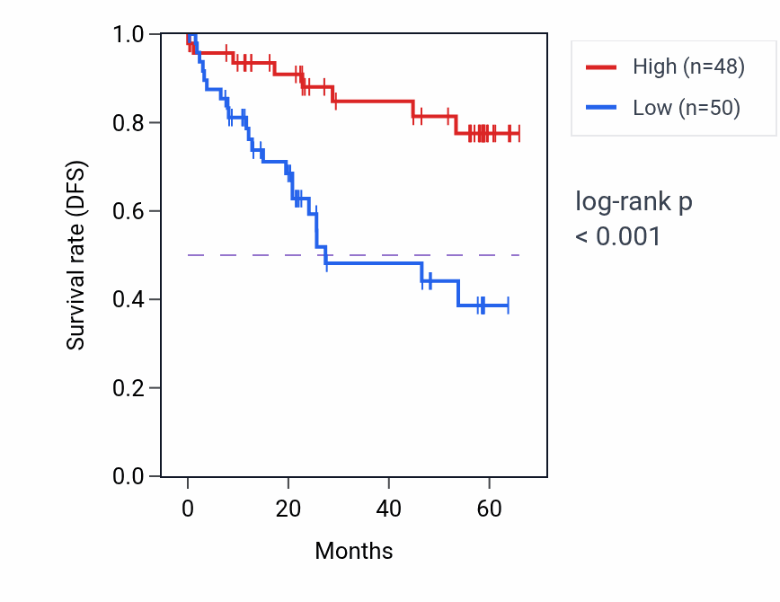 Kaplan&ndash;Meier survival curve for PRF1 mass-spec protein-high vs -low samples in CCRCC.