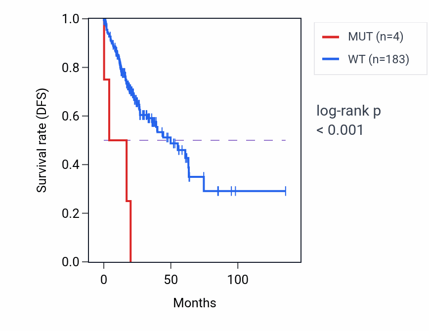 Kaplan&ndash;Meier survival curve for PRF1 mutant vs wild-type samples in COAD.