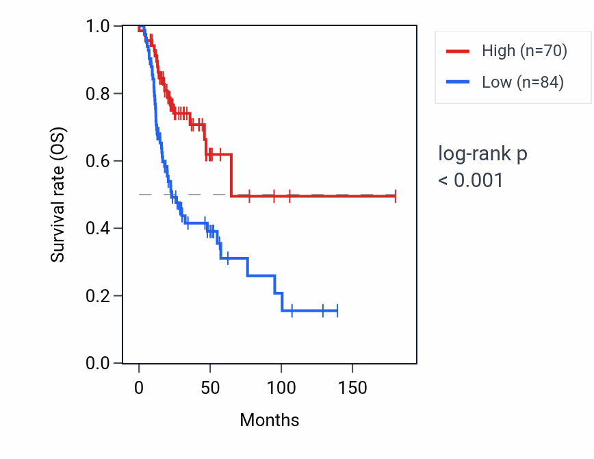 Kaplan&ndash;Meier survival curve for PRG2 RNA expression in HNSC: high vs low expression groups.