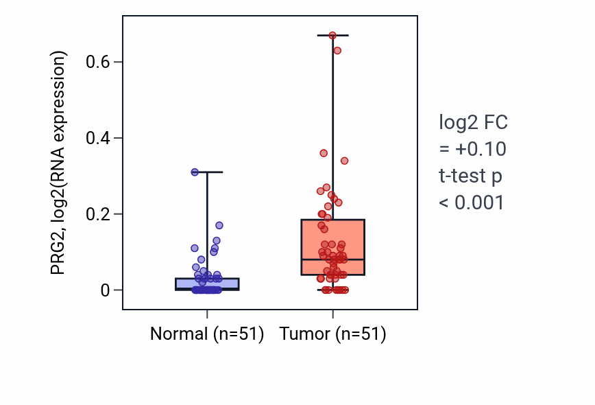 Tumor-vs-normal expression box plot for PRG2 in KIRC.