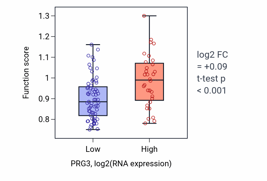 Box plot of Response to fluoride in PRG3-low vs PRG3-high samples in BLOOD_Leukemia.