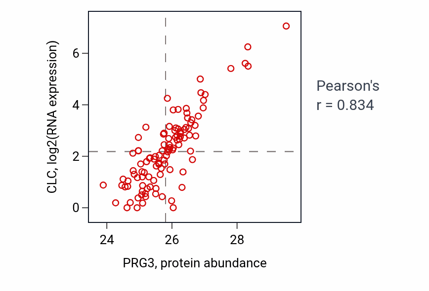 Per-sample scatter of PRG3 vs CLC in LSCC (Pearson r = 0.83).