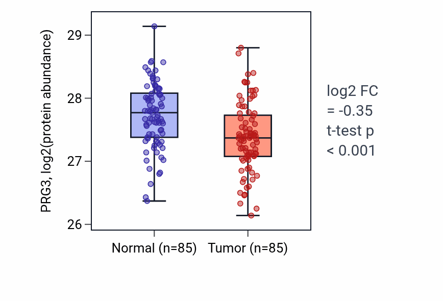 Tumor-vs-normal mass-spec protein box plot for PRG3 in COAD.