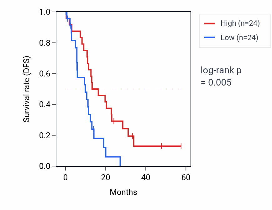 Kaplan&ndash;Meier survival curve for PRG3 mass-spec protein-high vs -low samples in PDAC.