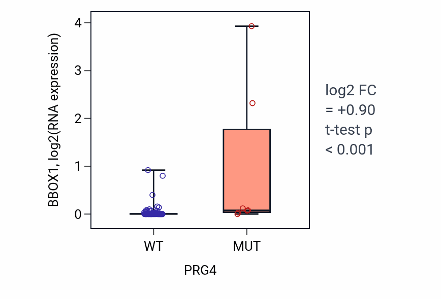 Box plot of BBOX1 in PRG4-low vs PRG4-high samples in BLOOD_Leukemia.