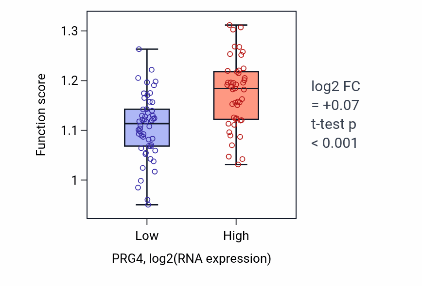 Box plot of Subtelomeric heterochromatin formation in PRG4-low vs PRG4-high samples in BLOOD_Leukemia.