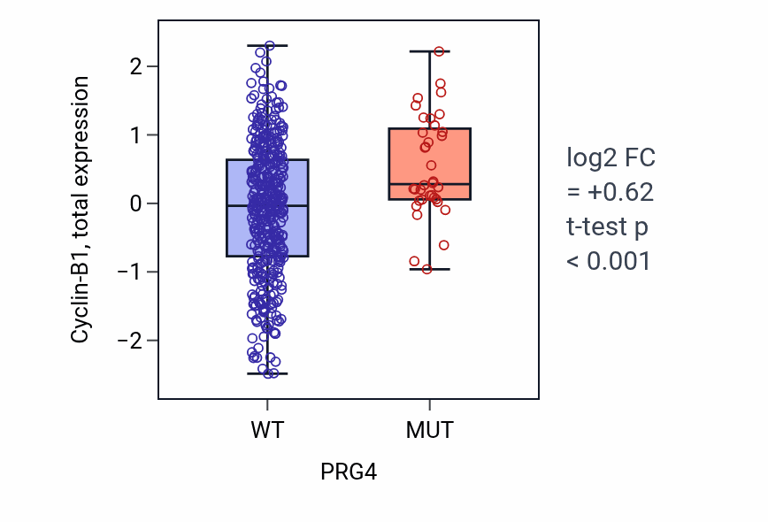 Box plot of Cyclin-B1 in PRG4-low vs PRG4-high samples in UCEC.