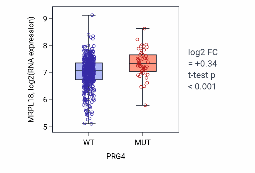 Box plot of MRPL18 in PRG4-low vs PRG4-high samples in UCEC.